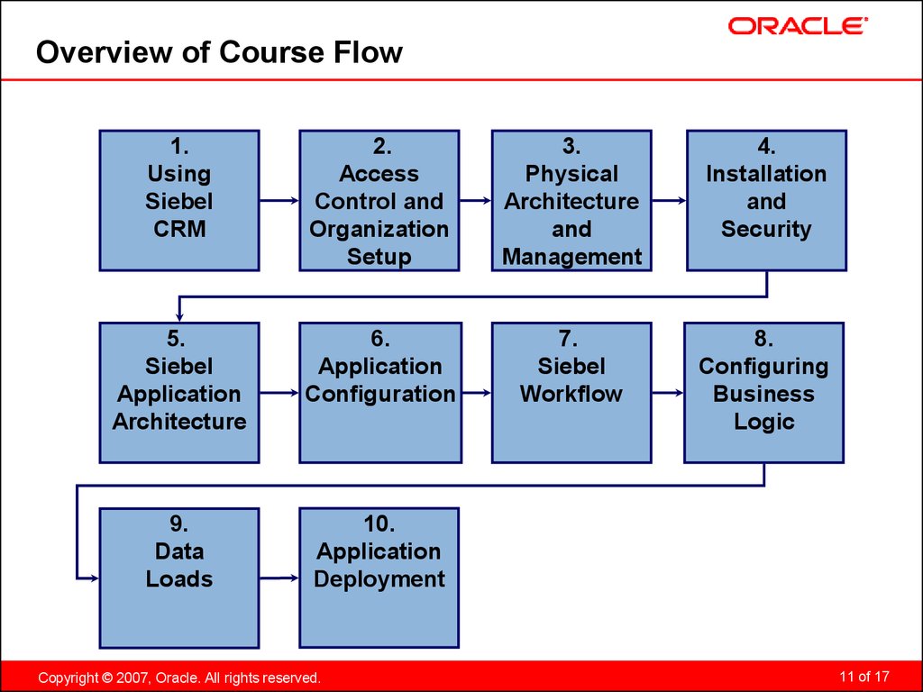 Module1 Siebel 8 0 Essentials Training Online Presentation