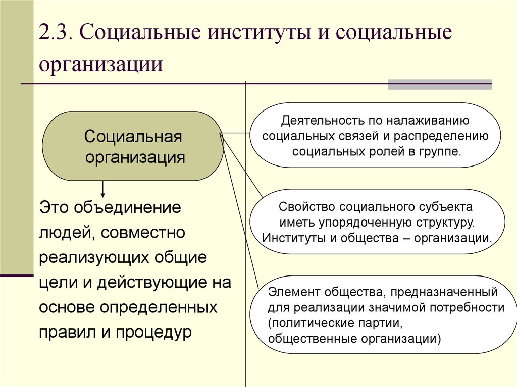 Общественные социальные институты. Социальные организации и институты отличия. Отличие социального института от социальной организации. Организации учреждения социального института. Учреждения социальных институтов.