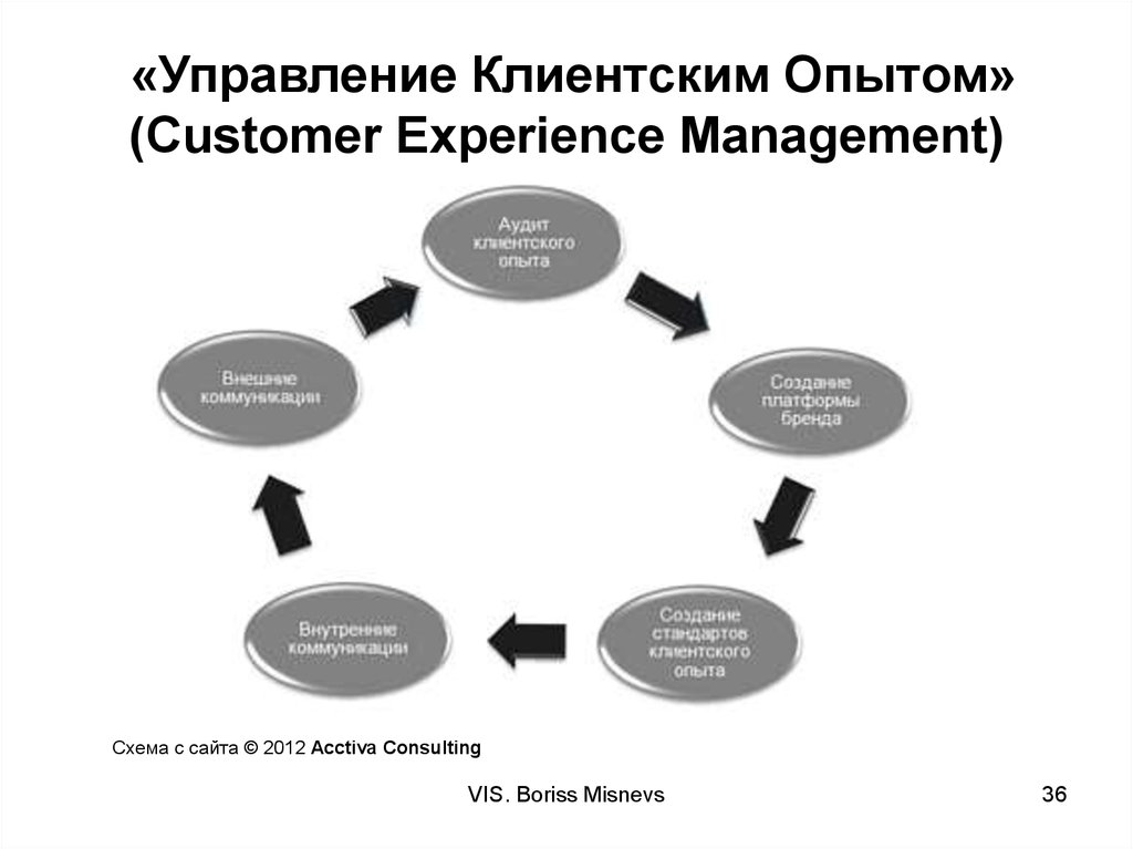 Презентация по клиентскому сервису