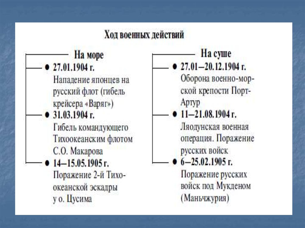 Ход русско японской войны таблица. Ход военных действий русско-японской войны 1904-1905 суша и море.