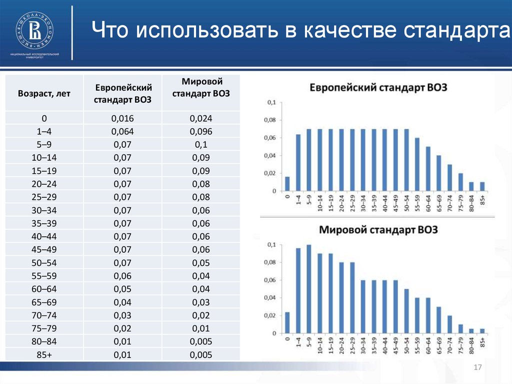 Стандарты населения. Европейский стандарт населения 2013. Европейский возрастной стандарт. Стандарты воз. Воз международные стандарты.