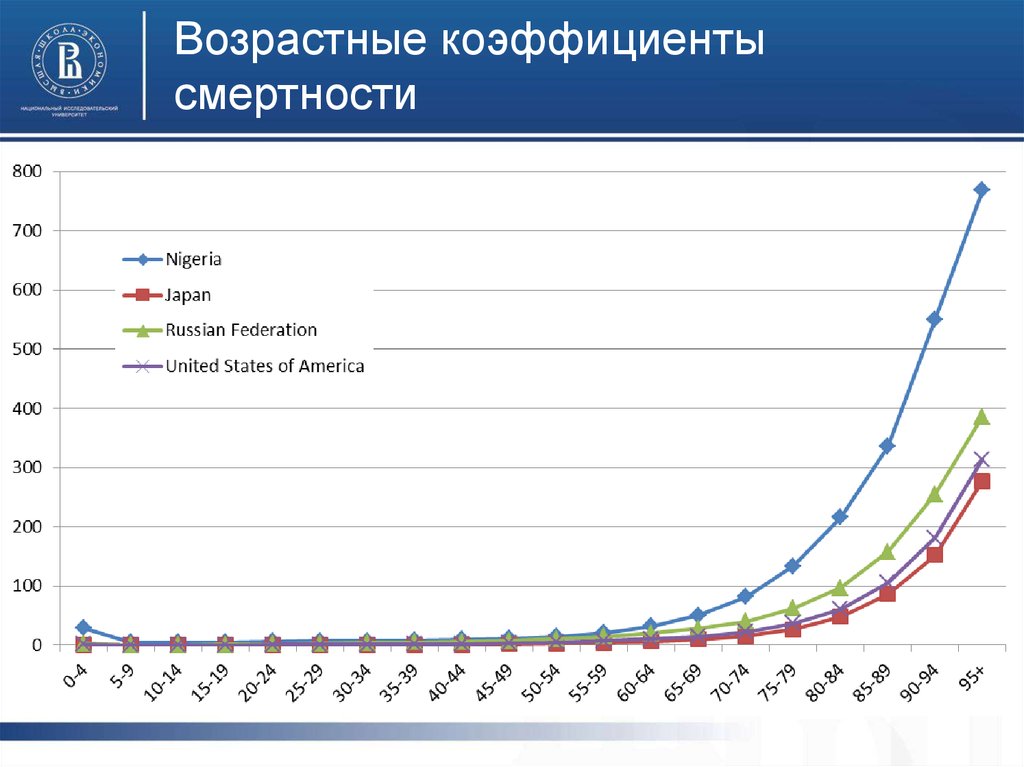 Коэффициент смертности 2023. Возрастной коэффициент смертности. Возрастной коэф. Смертности. Половозрастные показатели смертности. Коэффициенты смертности по возрастам.