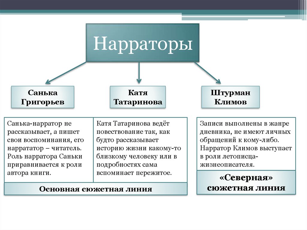 Нарратор это. Нарратор в литературе это. Типы нарраторов. Тип нарратора в литературе. Типология текстов в современной нарратологии.