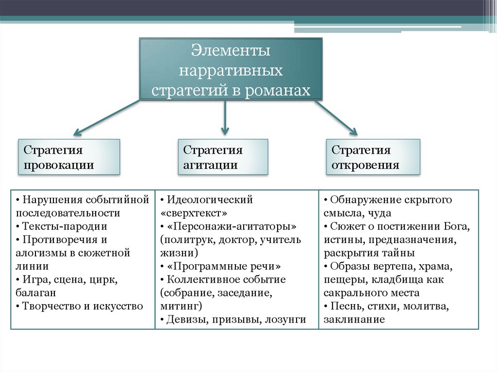 Нарративная схема это