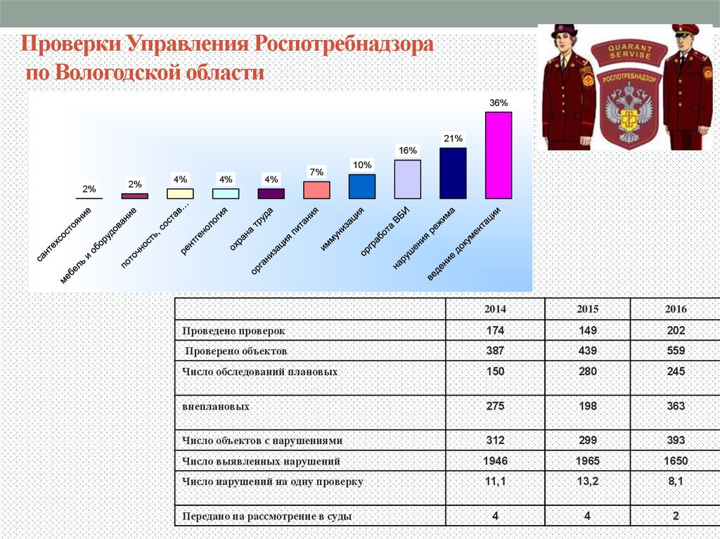 Проверки Управления Роспотребнадзора по Вологодской области