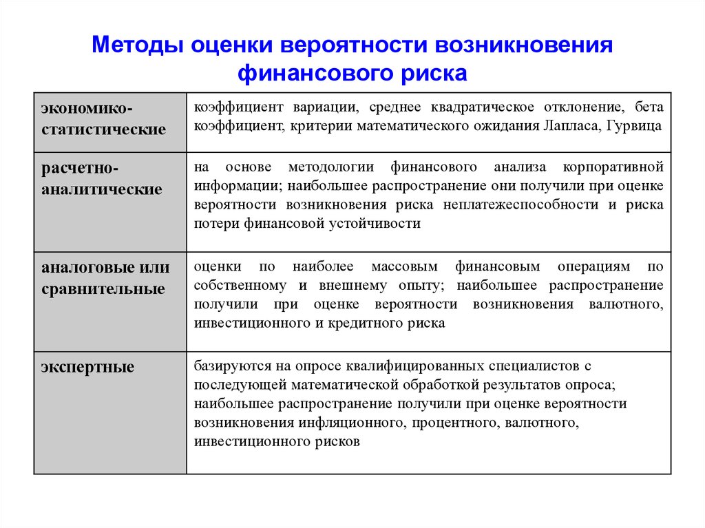 Какие методы оценки уровня профессиональных рисков. Зональный метод оценки финансовых рисков. Классификация методов оценки финансовых рисков. Методы оценки финансовых рисков предприятия. Методики вероятности оценки рисков.