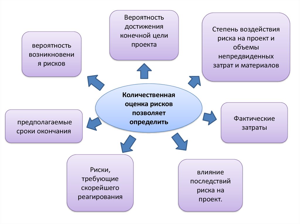 Рискам влияющим