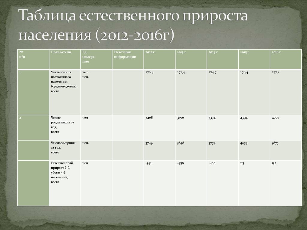 Таблица естественного прироста. Естественный прирост населения таблица. Естественный прост таблица. Таблица по естественному приросту населения. Показатели естественного прироста населения таблица.