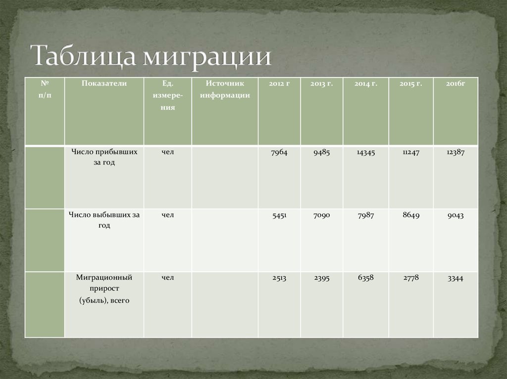 Основные миграционные периоды в россии. Миграционные потоки таблица. Таблица миграционный период. Таблица миграционных потоков. Миграционный процесс таблица.