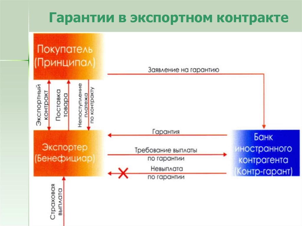 Внешнеторговая цена контракта. Экспортные гарантии. Экспортный контракт. Внешнеторговый экспортный контракт. Внешнеторговый контракт гарантия.