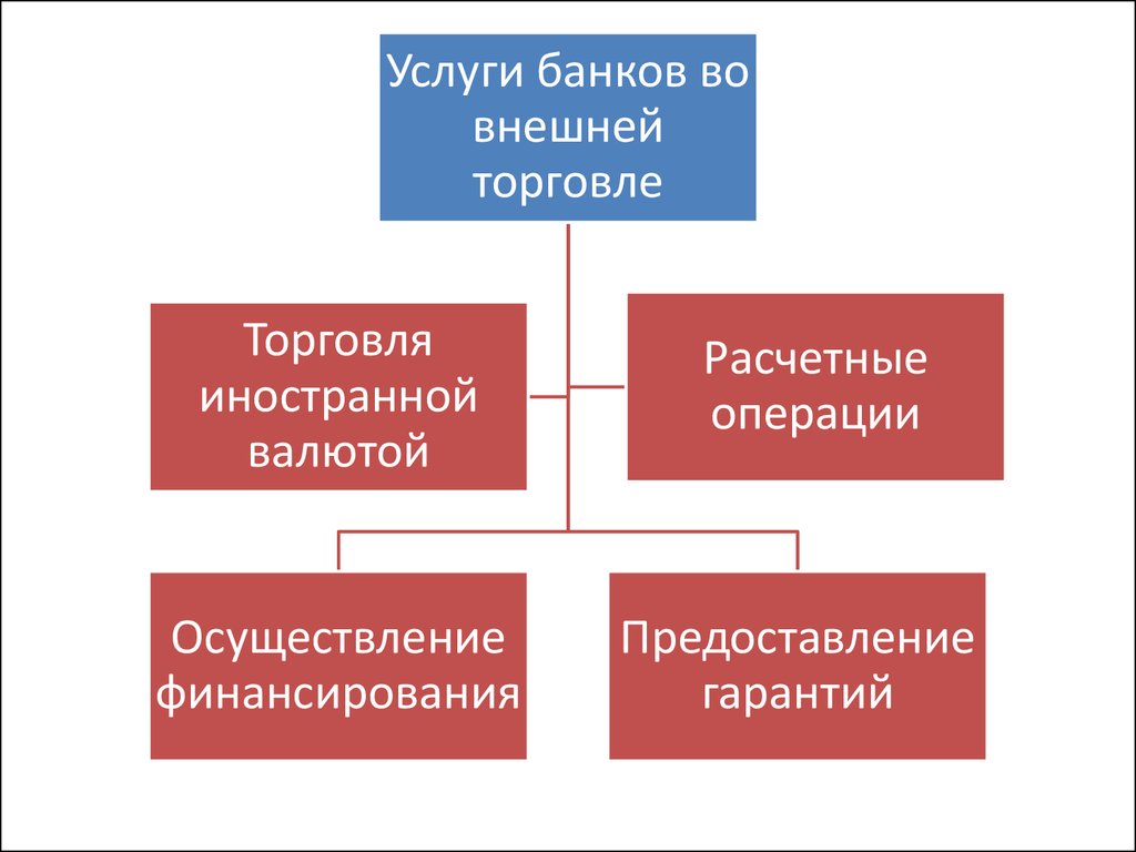 Международные банковские услуги. Формы расчетов во внешней торговле. Организация и формы международных расчетов. Банк международных расчетов. Банк международных расчетов презентация.