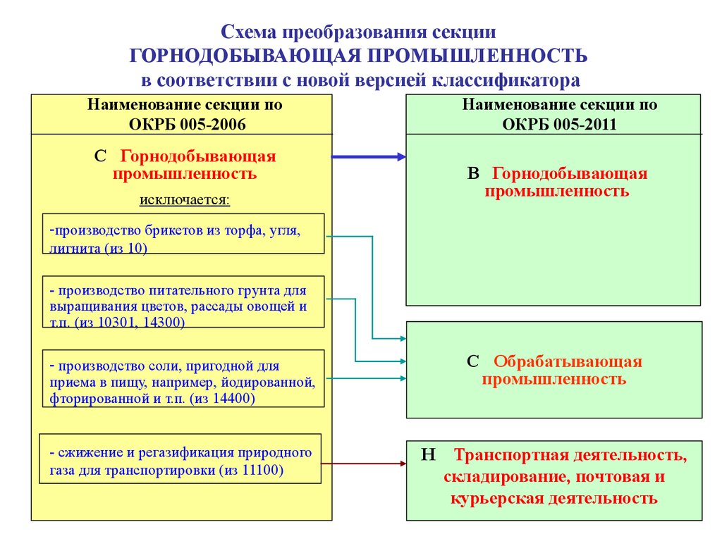 Деятельности в республике беларусь. Виды экономической деятельности в Республике Беларусь. Виды экономический деятельность РБ. Виды хозяйственной деятельности Белоруссии. Классификатор видов деятельности в РБ.