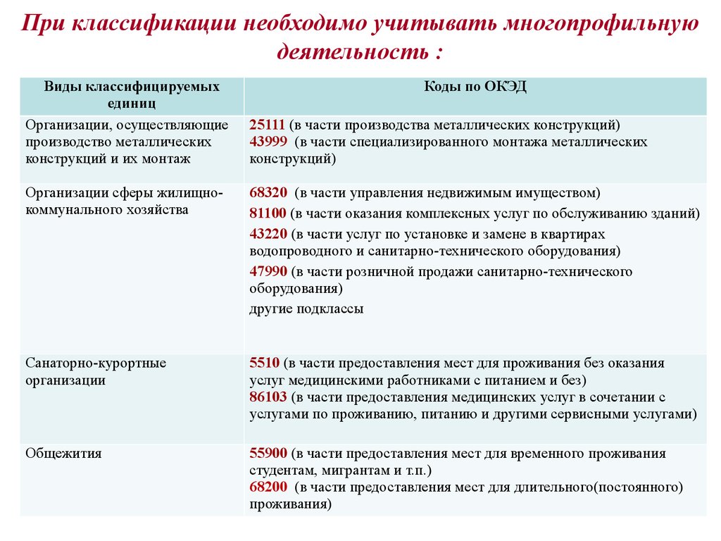 Деятельности в республике беларусь. Виды экономический деятельность РБ. Вид деятельности по ОКВЭД В Беларуси. Коды деятельности ИП В РБ классификатор. Виды экономической деятельности в Республике Беларусь.