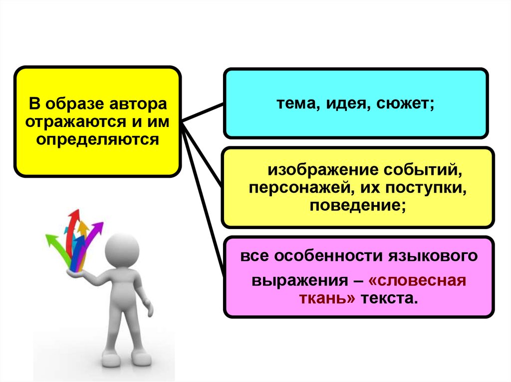 Образ автора текста. Тема текста, идея, сюжет. Анализ текста картинка. Лингвистическое комментирование художественного текста. Авторская речь это в литературе.