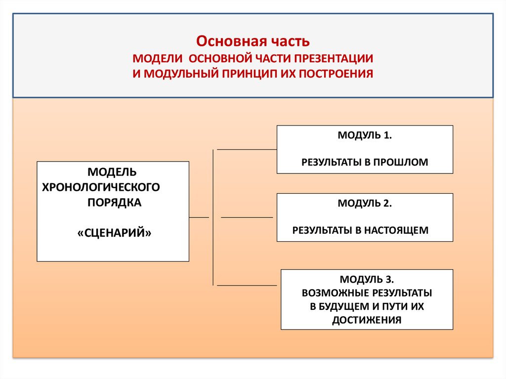 Основная часть в презентации это