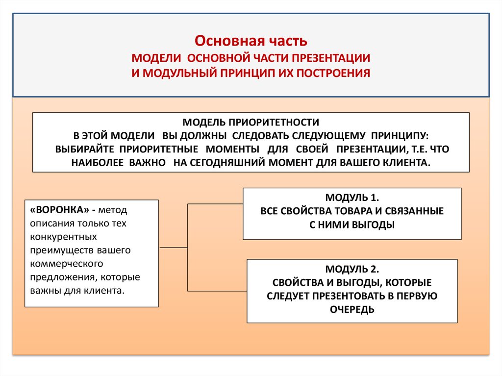 Основная часть презентации это