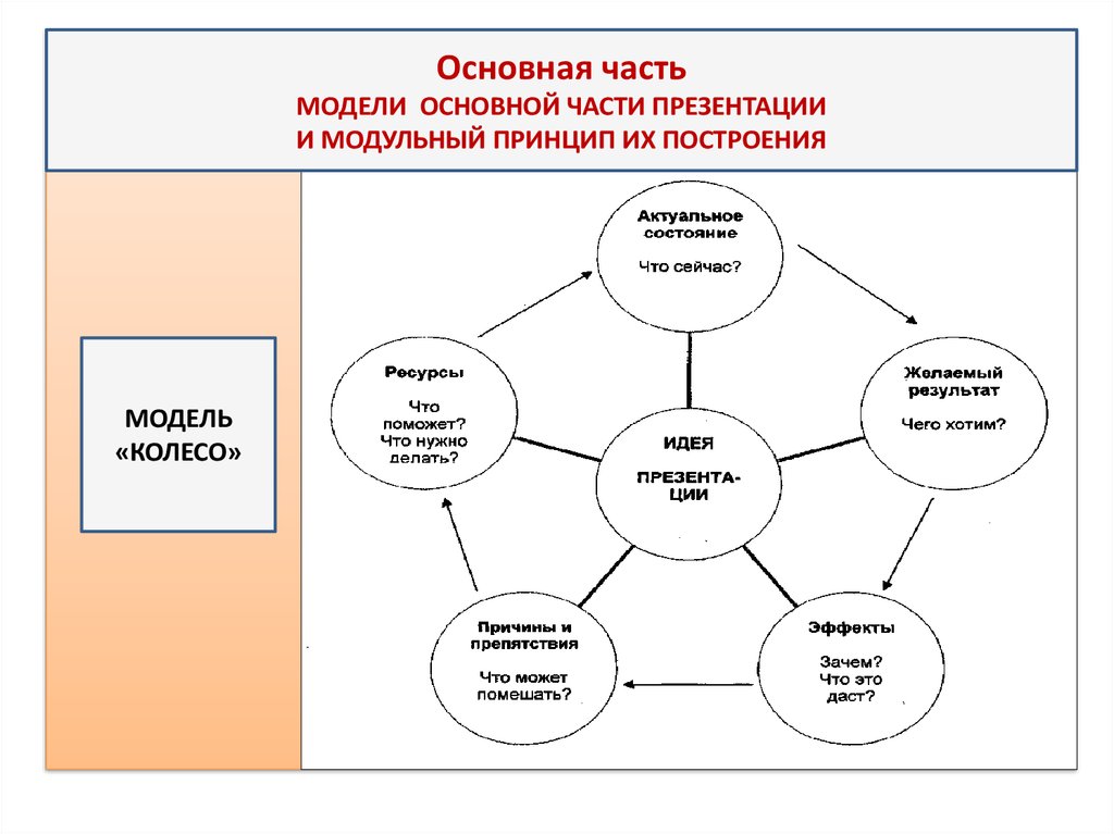 Основные части презентации это