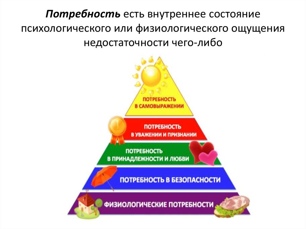 Физиологические потребности картинки