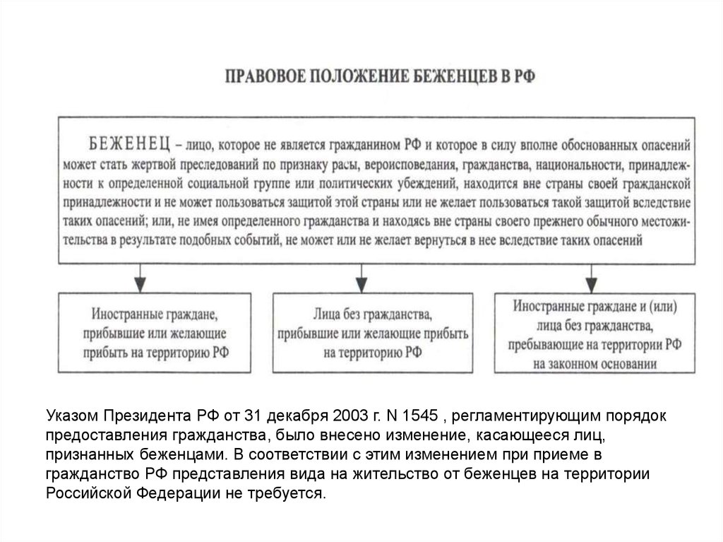 Убежище иностранным гражданам. Статус беженцев и вынужденных переселенцев в России. Правовой статус мигрантов. Беженцы. Вынужденные переселенцы.. Административно-правовой статус беженца и переселенца. Правовой статус беженца и вынужденного переселенца в РФ.