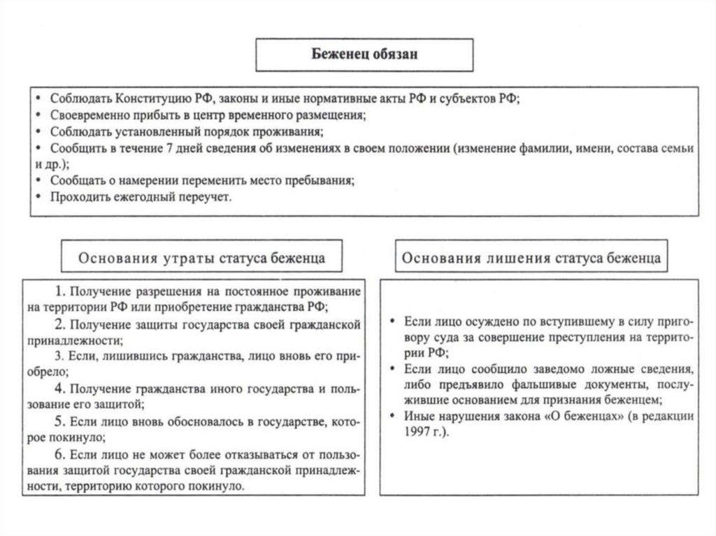 Правовой статус беженцев и вынужденных переселенцев в рф презентация