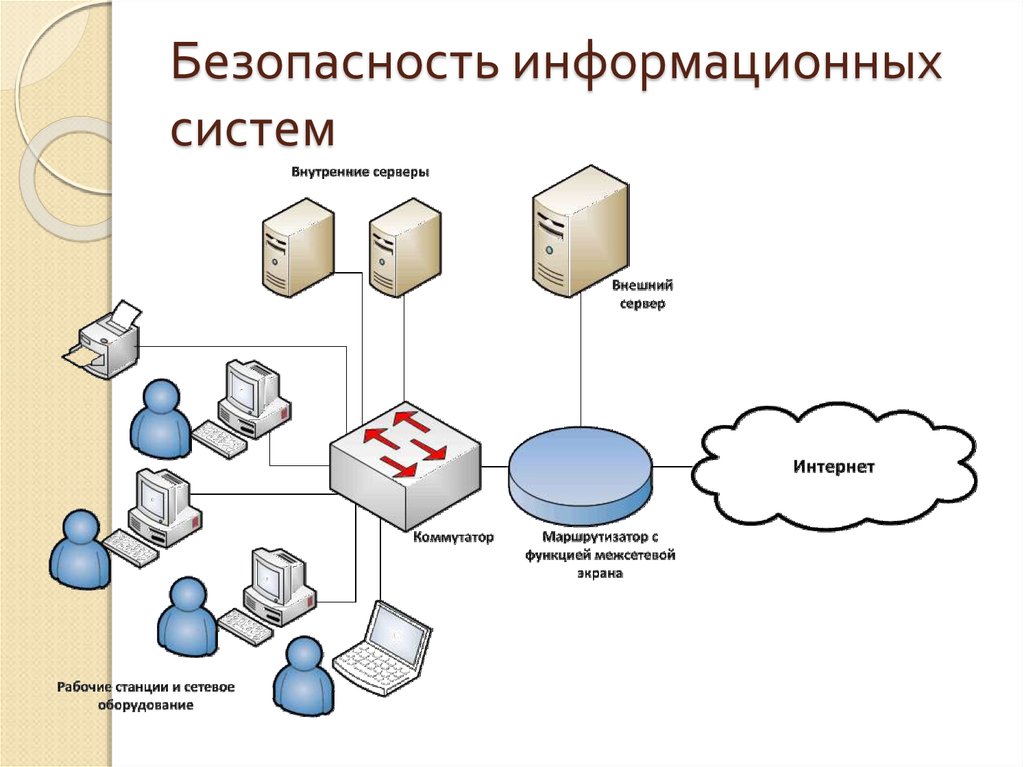 Структура иб. 6. Схему информационных потоков в ИСПДН. Основная схема защиты информации. Система защиты ИСПДН схема. Схема построения информационной системы.