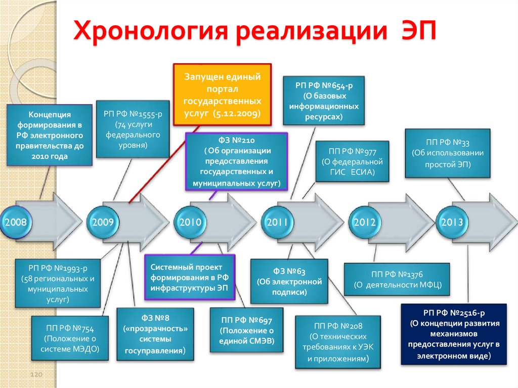 Государственная политика в сфере создания концепции электронного государства презентация