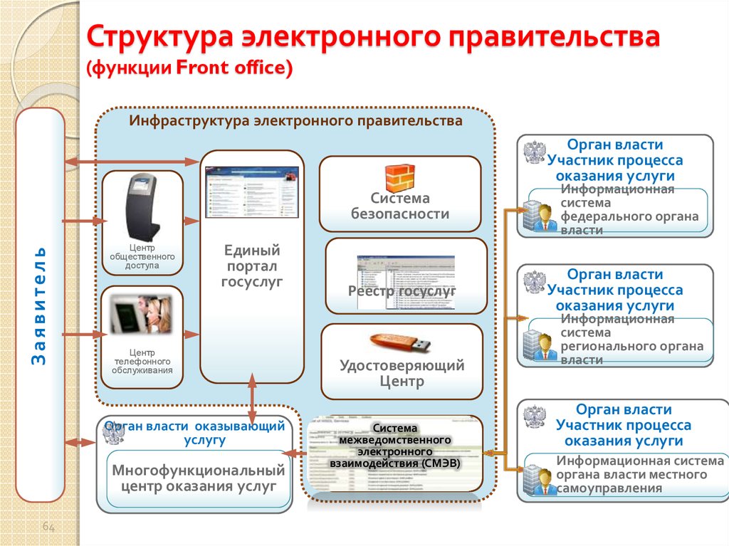 Схема электронного правительства