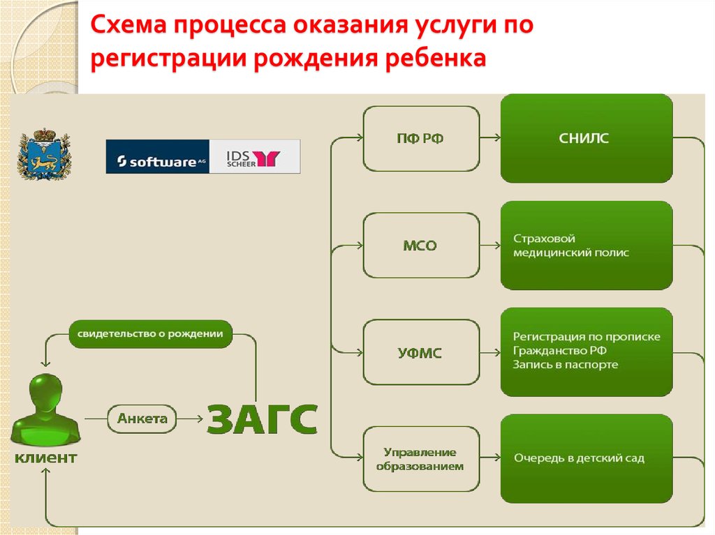 Процесс оказания услуг. Порядок регистрации рождения ребенка. Алгоритм регистрации рождения ребенка. Процесс регистрации рождения. Порядок государственной регистрации рождения.