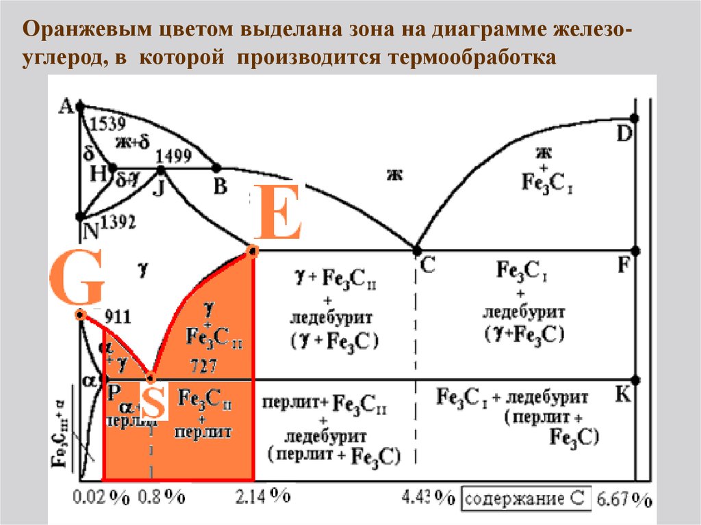 Диаграмма углерод. Диаграмма состояния сплавов железо-углерод для чайников. Диаграмма состояния сплавов железа с углеродом. Диаграмма плавкости железо углерод. Диаграмма железо-цементит цветная.