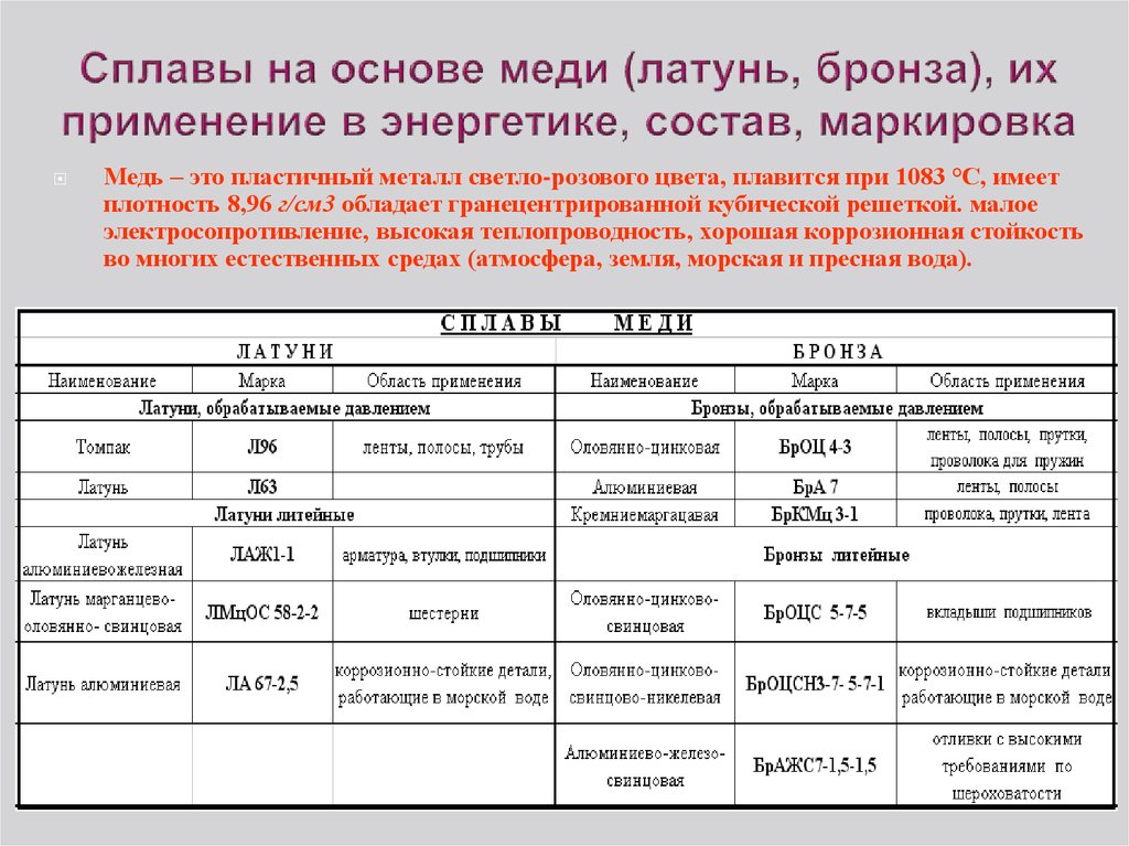 Характеристика применение. Медь и медные сплавы маркировка. Маркировка медных сплавов и их расшифровка. Маркировка медных сплавов расшифровка. Маркировка бронзы расшифровка таблица.