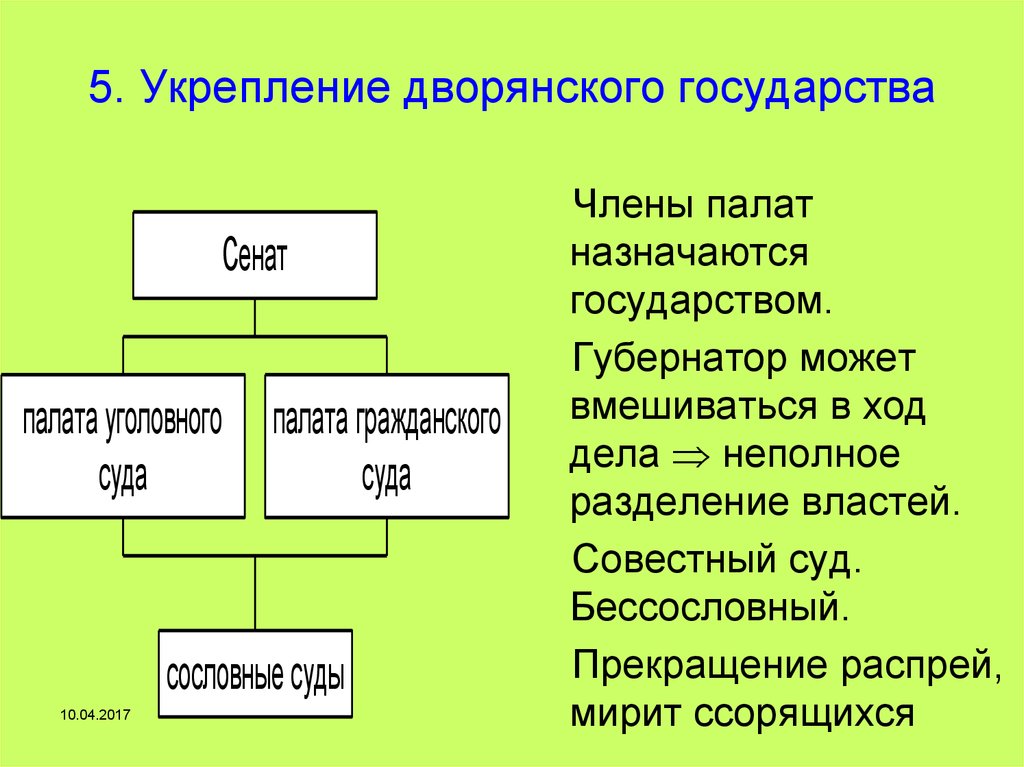 Расцвет дворянской империи 10 класс презентация