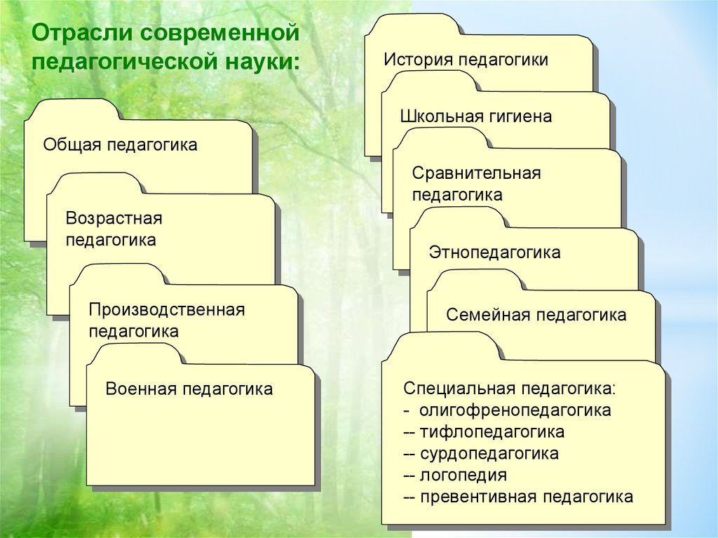 Структура педагогической науки схема