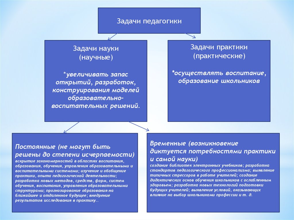 Структура решения педагогической задачи