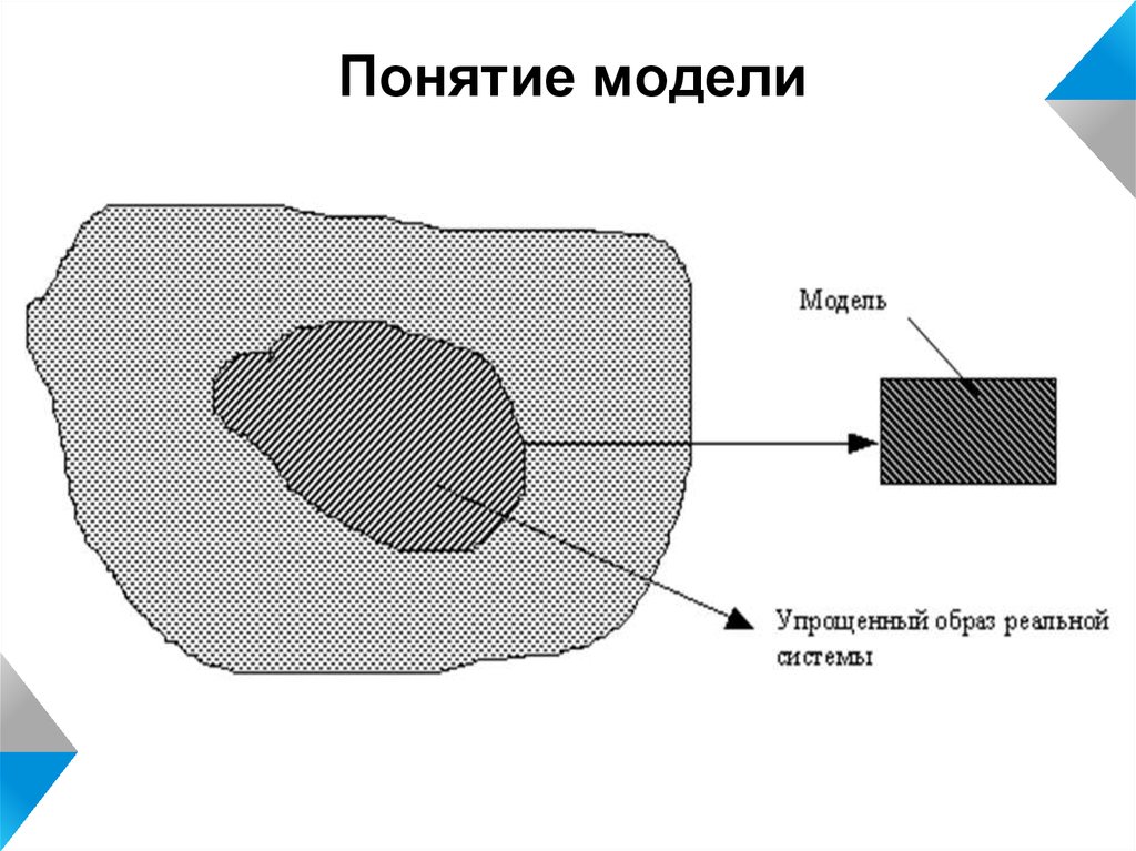 Модели понимания. Понятие моделирования. Понятие функции моделей. Модель концепции. Понятие о модели м моделирования.