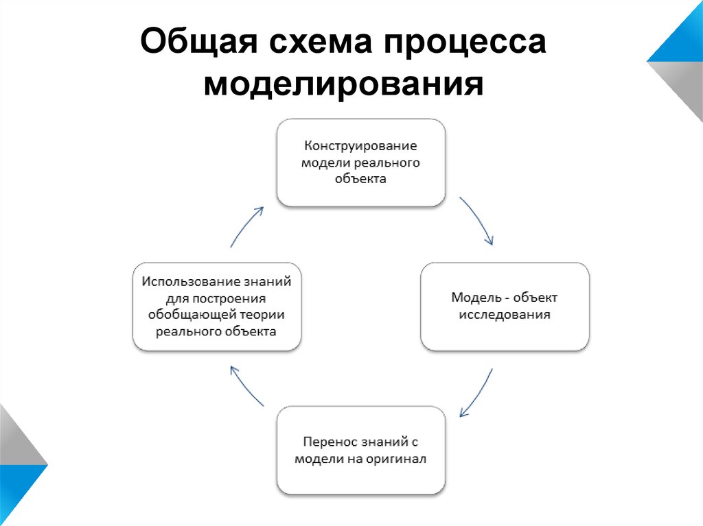 Общая схема моделирования