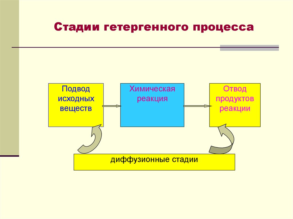 Протекание процесса. Стадии химического процесса. Основные стадии химических процессов. Основные процессы протекания процессов. Закономерности химических процессов.