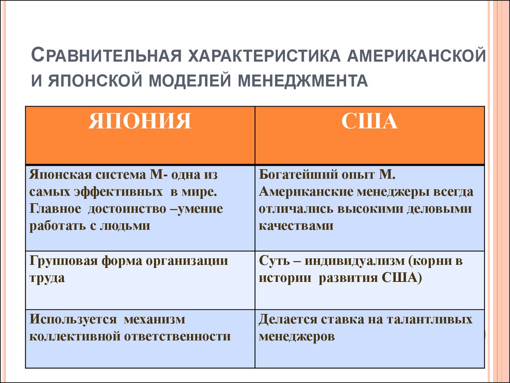 Управление сравнение. Сравнительный анализ моделей менеджмента США И Японии. Характеристика японской модели менеджмента. Японская и американская модели менеджмента. Сравнительная характеристика японского и американского менеджмента.