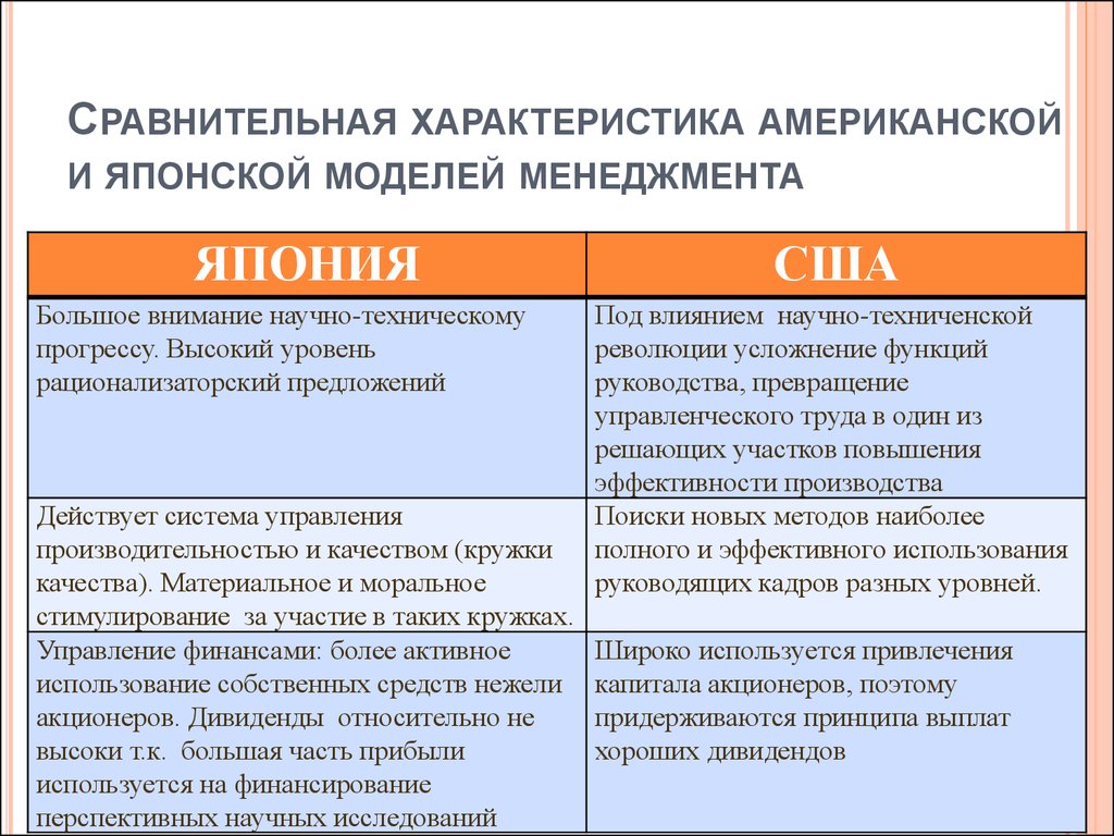 Модель различия. Характеристика японской модели менеджмента. Характеристики, присущие японской модели управления. Сравнение американской и японской модели управления. Сравнительные характеристики японской и американской моделей.