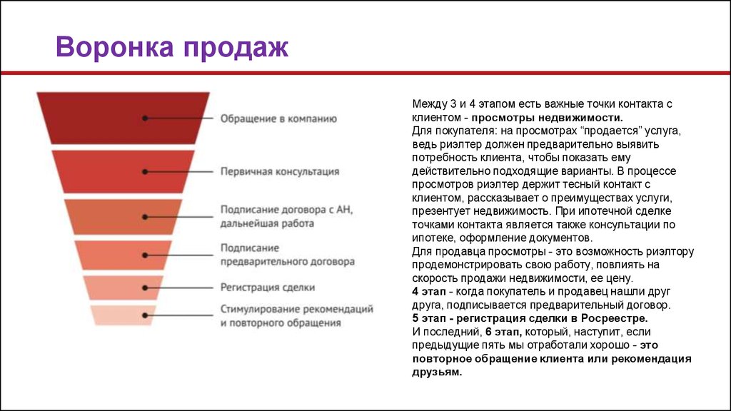 Продажах добавить. Воронка продаж для продавца. Воронка продаж по продавцу. Воронка продаж недвижимости. Воронка продаж агентства недвижимости.