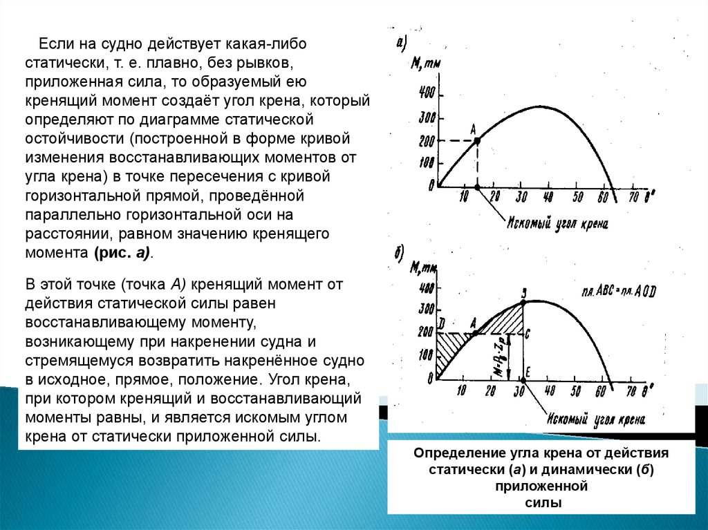 Угол заката диаграммы статической остойчивости это