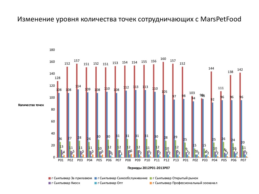 Динамика изменения показателя