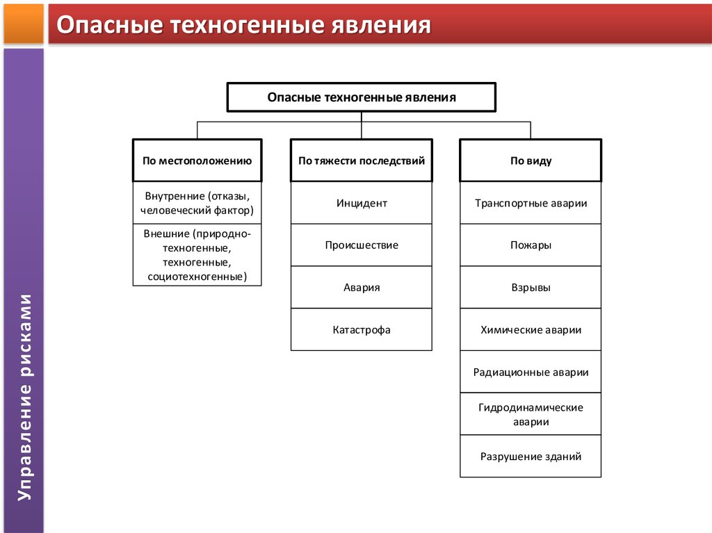 Техногенные опасные явления процессы