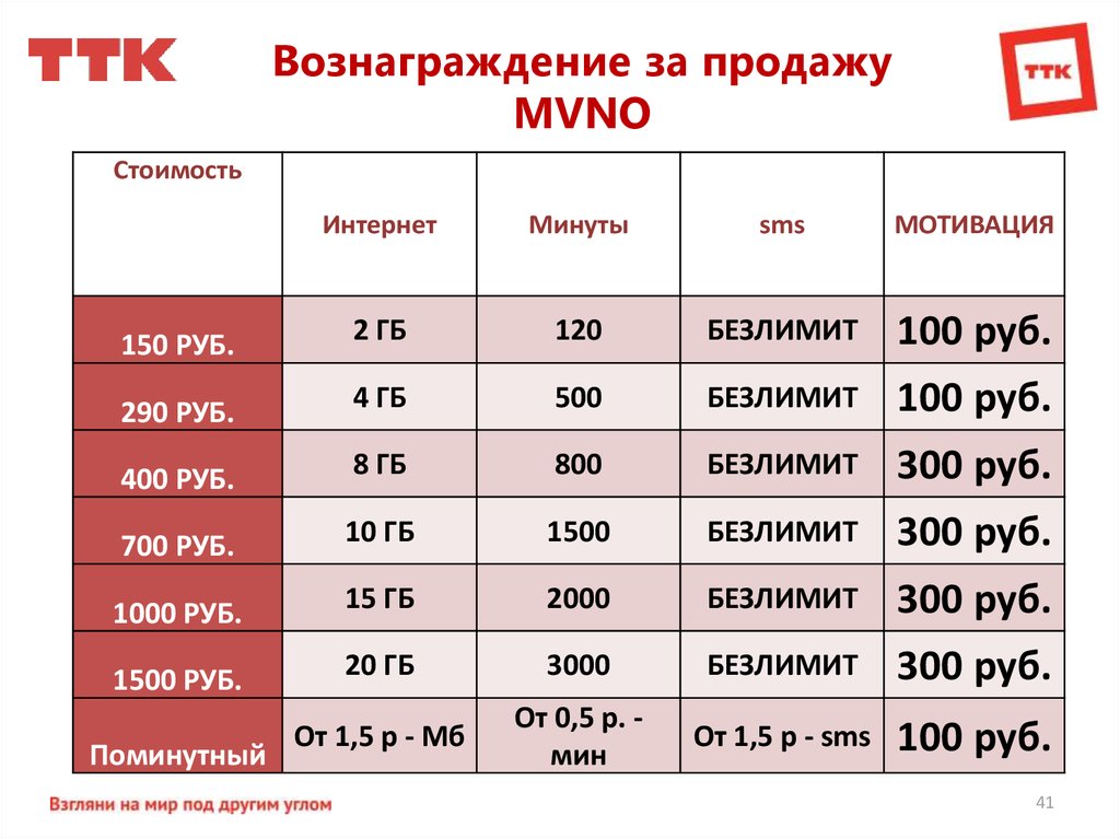 Вознаграждение за реализацию товара