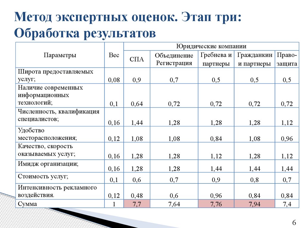 Методика оценки материалов