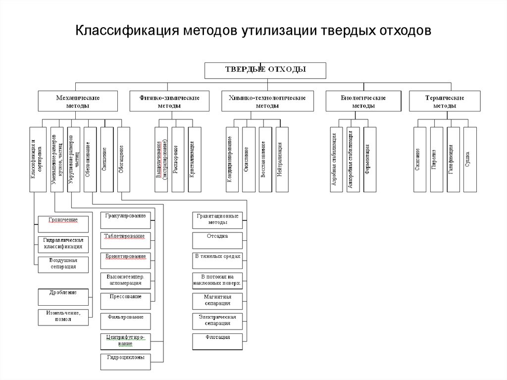 Покажите в виде схемы любой способ переработки или утилизации промышленных отходов