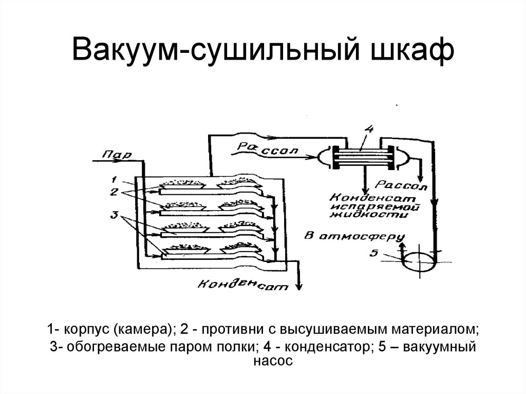 Сушильный шкаф рисунок