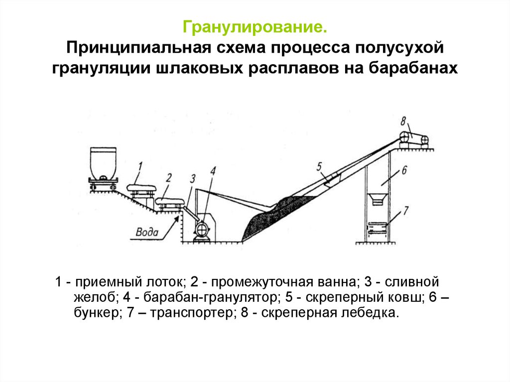 Схема грануляции шлака