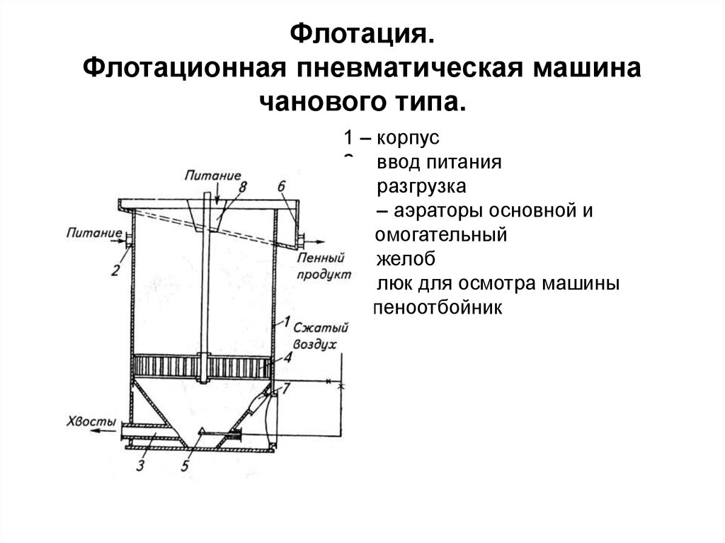 Принцип действия флотационной машины