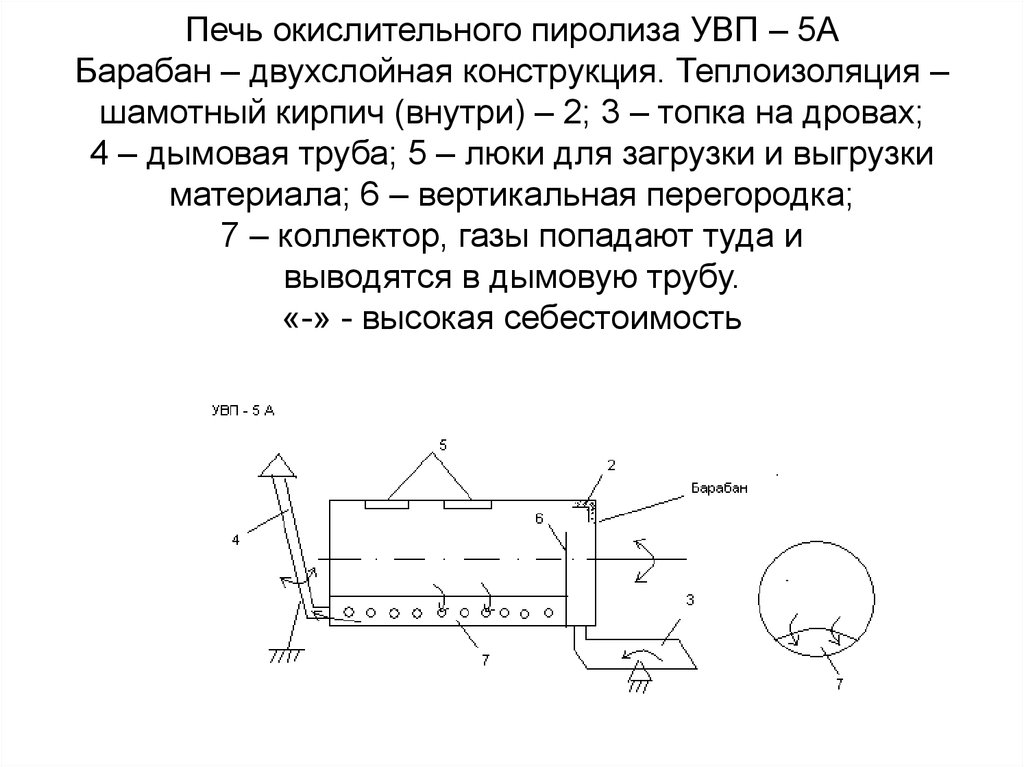 Печь окислительного пиролиза УВП – 5А Барабан – двухслойная конструкция. Теплоизоляция – шамотный кирпич (внутри) – 2; 3 –