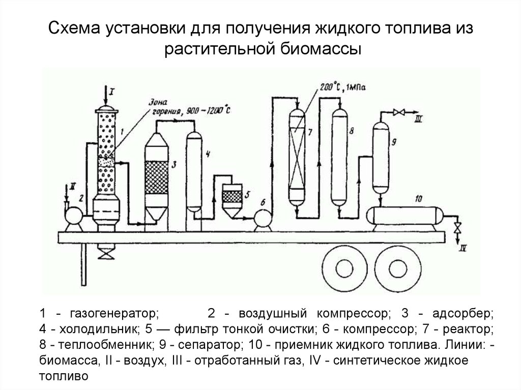 Получение жидкий. Биомасса схема. Получение биомассы. Схема комплексной переработки биомассы. Переработка биомассы в топливо.